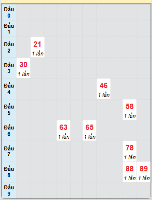 Bạch thủ rơi 3 ngày loto XSBT 3/6/2025