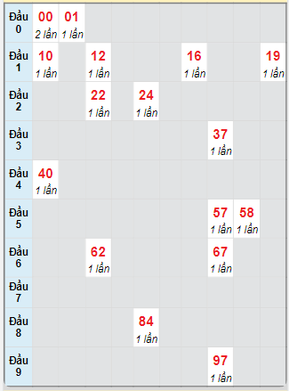 Bạch thủ rơi 3 ngày loto XSTP 2/6/2025