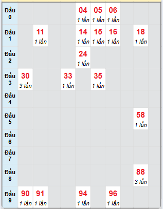 Bạch thủ rơi 3 ngày loto XSTV 20/6/2025